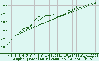 Courbe de la pression atmosphrique pour Jarnasklubb