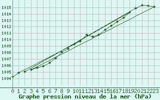 Courbe de la pression atmosphrique pour Deuselbach