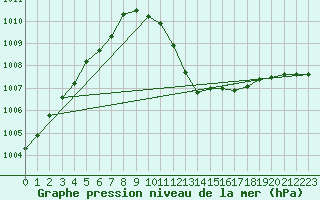 Courbe de la pression atmosphrique pour Wainfleet