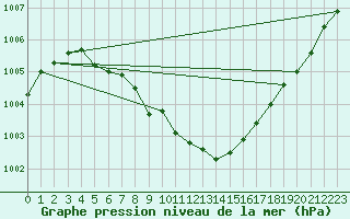 Courbe de la pression atmosphrique pour Weinbiet