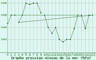 Courbe de la pression atmosphrique pour Aqaba Airport