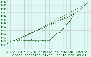 Courbe de la pression atmosphrique pour Nottingham Weather Centre