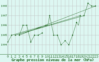 Courbe de la pression atmosphrique pour Timimoun