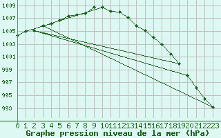 Courbe de la pression atmosphrique pour Filton