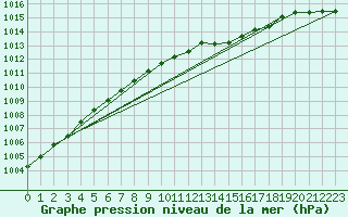 Courbe de la pression atmosphrique pour Fameck (57)