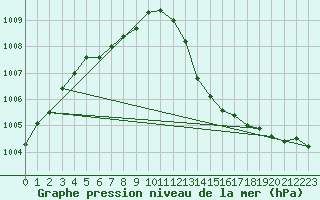 Courbe de la pression atmosphrique pour Bannalec (29)