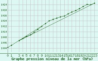 Courbe de la pression atmosphrique pour Ernage (Be)