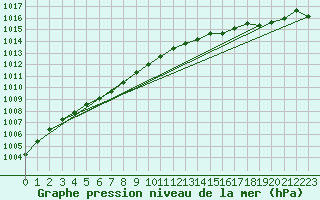 Courbe de la pression atmosphrique pour Wakefield (UK)