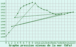 Courbe de la pression atmosphrique pour Poroszlo