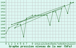 Courbe de la pression atmosphrique pour Damascus Int. Airport