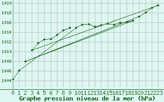 Courbe de la pression atmosphrique pour Anse (69)