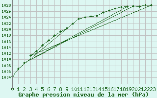 Courbe de la pression atmosphrique pour Luedenscheid