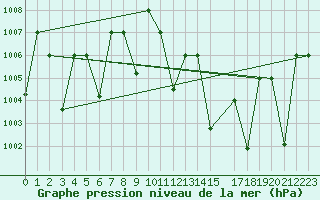 Courbe de la pression atmosphrique pour Adrar