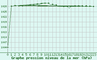 Courbe de la pression atmosphrique pour Bournemouth (UK)