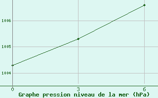 Courbe de la pression atmosphrique pour Nukaib