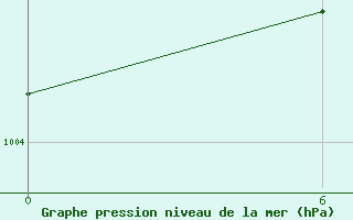 Courbe de la pression atmosphrique pour Tripoli