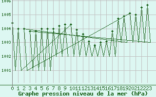 Courbe de la pression atmosphrique pour Sogndal / Haukasen
