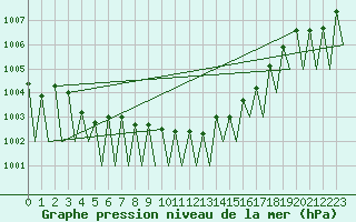 Courbe de la pression atmosphrique pour Sogndal / Haukasen