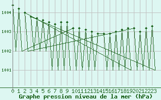 Courbe de la pression atmosphrique pour Vilhelmina