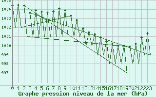 Courbe de la pression atmosphrique pour Kiruna Airport