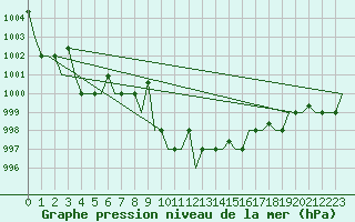 Courbe de la pression atmosphrique pour Varna