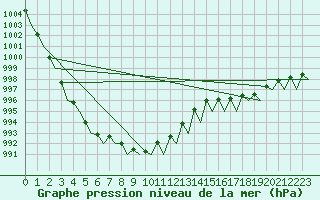 Courbe de la pression atmosphrique pour Hammerfest