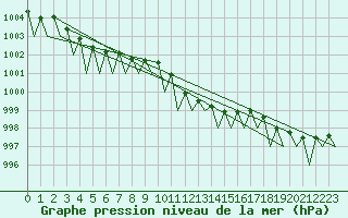 Courbe de la pression atmosphrique pour Holzdorf