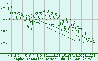 Courbe de la pression atmosphrique pour Helsinki-Vantaa