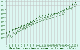 Courbe de la pression atmosphrique pour Hemavan