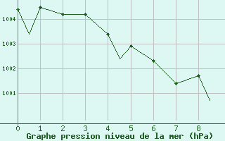 Courbe de la pression atmosphrique pour Cleveland, Cleveland-Hopkins International Airport