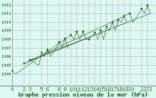 Courbe de la pression atmosphrique pour Trondheim / Vaernes