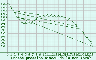 Courbe de la pression atmosphrique pour Eindhoven (PB)