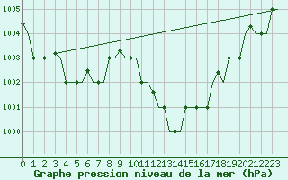 Courbe de la pression atmosphrique pour Milano / Malpensa