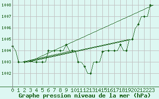Courbe de la pression atmosphrique pour Dar-El-Beida