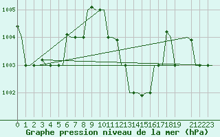 Courbe de la pression atmosphrique pour Hihifo Ile Wallis