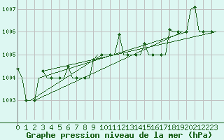 Courbe de la pression atmosphrique pour Antalya