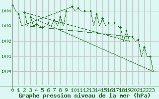 Courbe de la pression atmosphrique pour Oostende (Be)