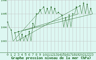 Courbe de la pression atmosphrique pour Vlissingen