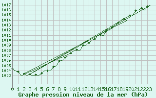 Courbe de la pression atmosphrique pour London / Heathrow (UK)