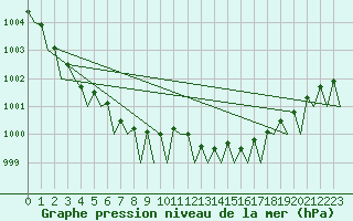 Courbe de la pression atmosphrique pour Visby Flygplats
