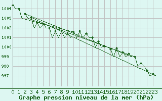 Courbe de la pression atmosphrique pour Molde / Aro