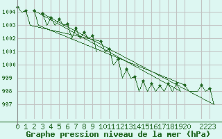 Courbe de la pression atmosphrique pour Rheine-Bentlage