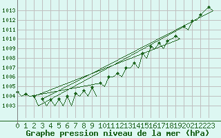 Courbe de la pression atmosphrique pour Wunstorf