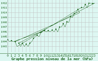 Courbe de la pression atmosphrique pour Lampedusa