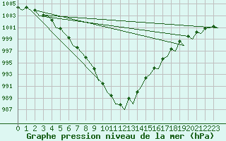 Courbe de la pression atmosphrique pour Leeuwarden