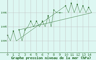 Courbe de la pression atmosphrique pour Umea Flygplats