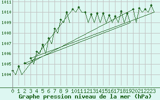 Courbe de la pression atmosphrique pour Maastricht / Zuid Limburg (PB)