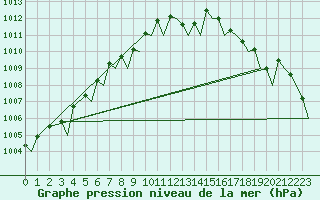 Courbe de la pression atmosphrique pour Tromso / Langnes