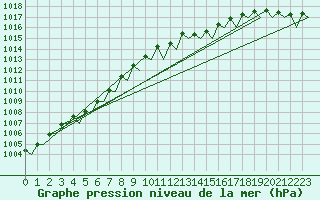 Courbe de la pression atmosphrique pour Dublin (Ir)
