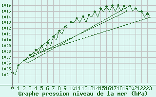 Courbe de la pression atmosphrique pour Evenes